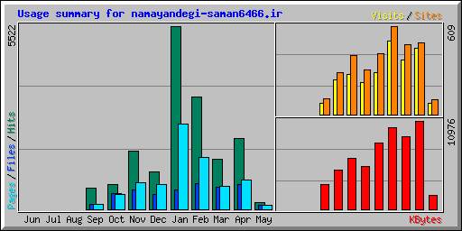 Usage summary for namayandegi-saman6466.ir